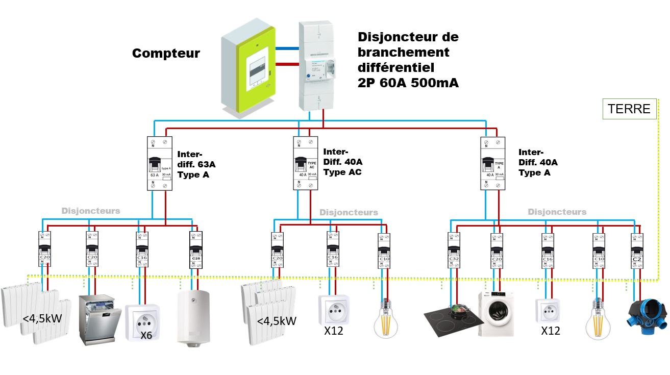 Le tableau électrique