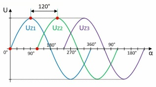 courbe triphase