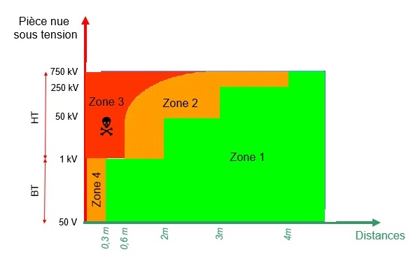 Illustration habilitation électrique