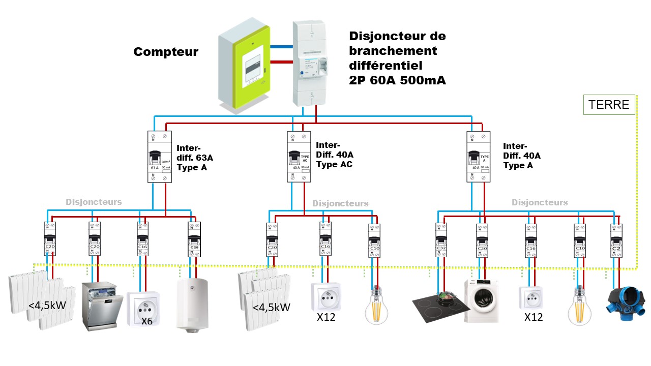 Illustration interrupteur différentiel