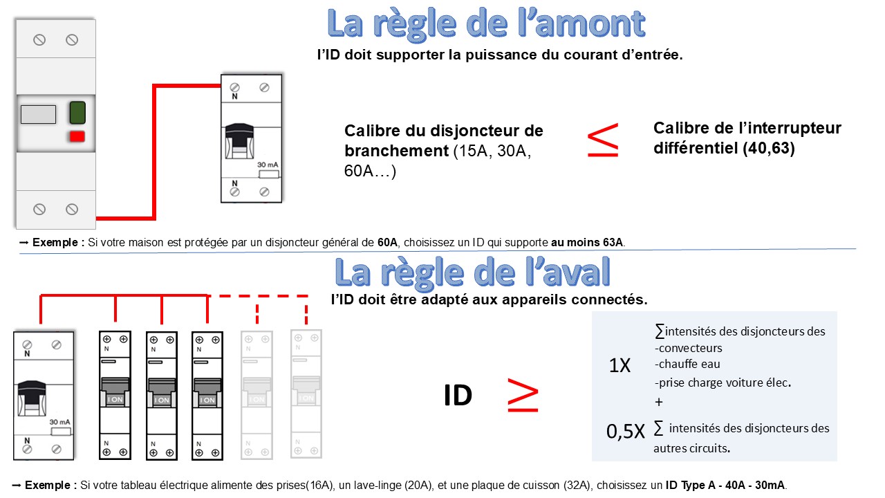 Règles de l'Amont et de l'Aval