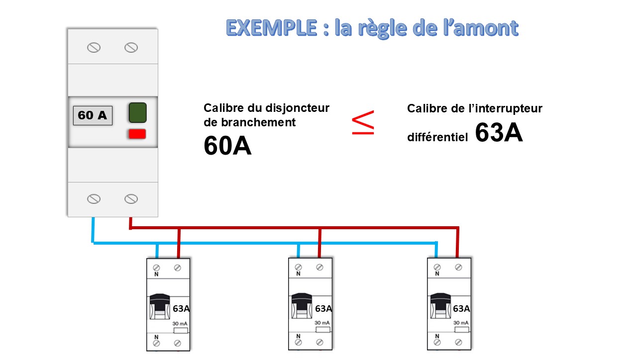 Règle de la Sélectivité Ampèremétrique
